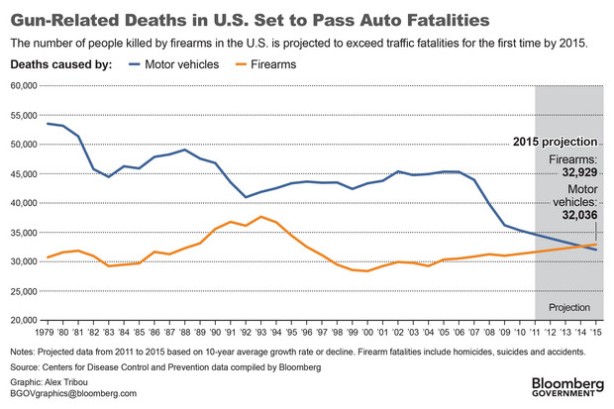 gun deaths v traffic deaths