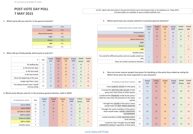 Microsoft Word - LORD ASHCROFT POLLS - Post-vote poll summary.do